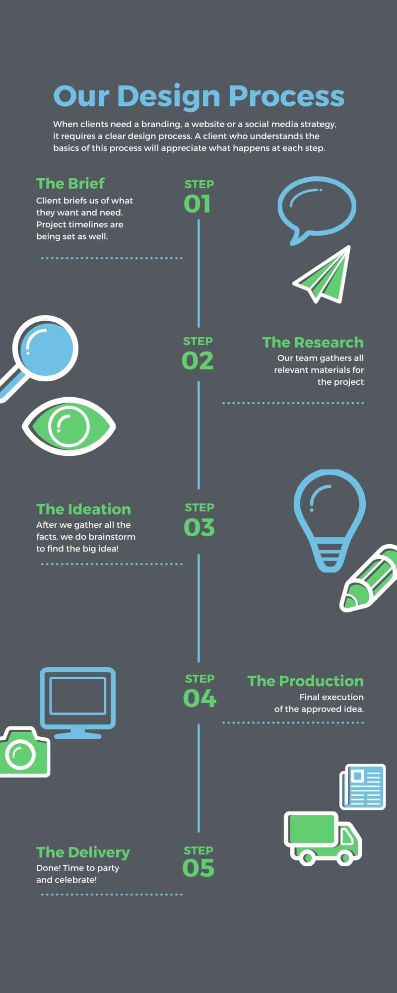 An infographic detailing a 5 step process to website design
